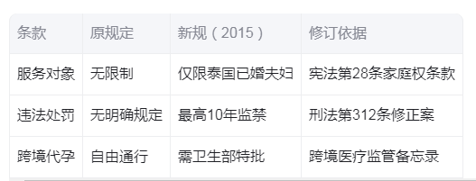 泰国代孕