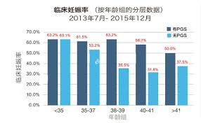 试管婴儿存活率