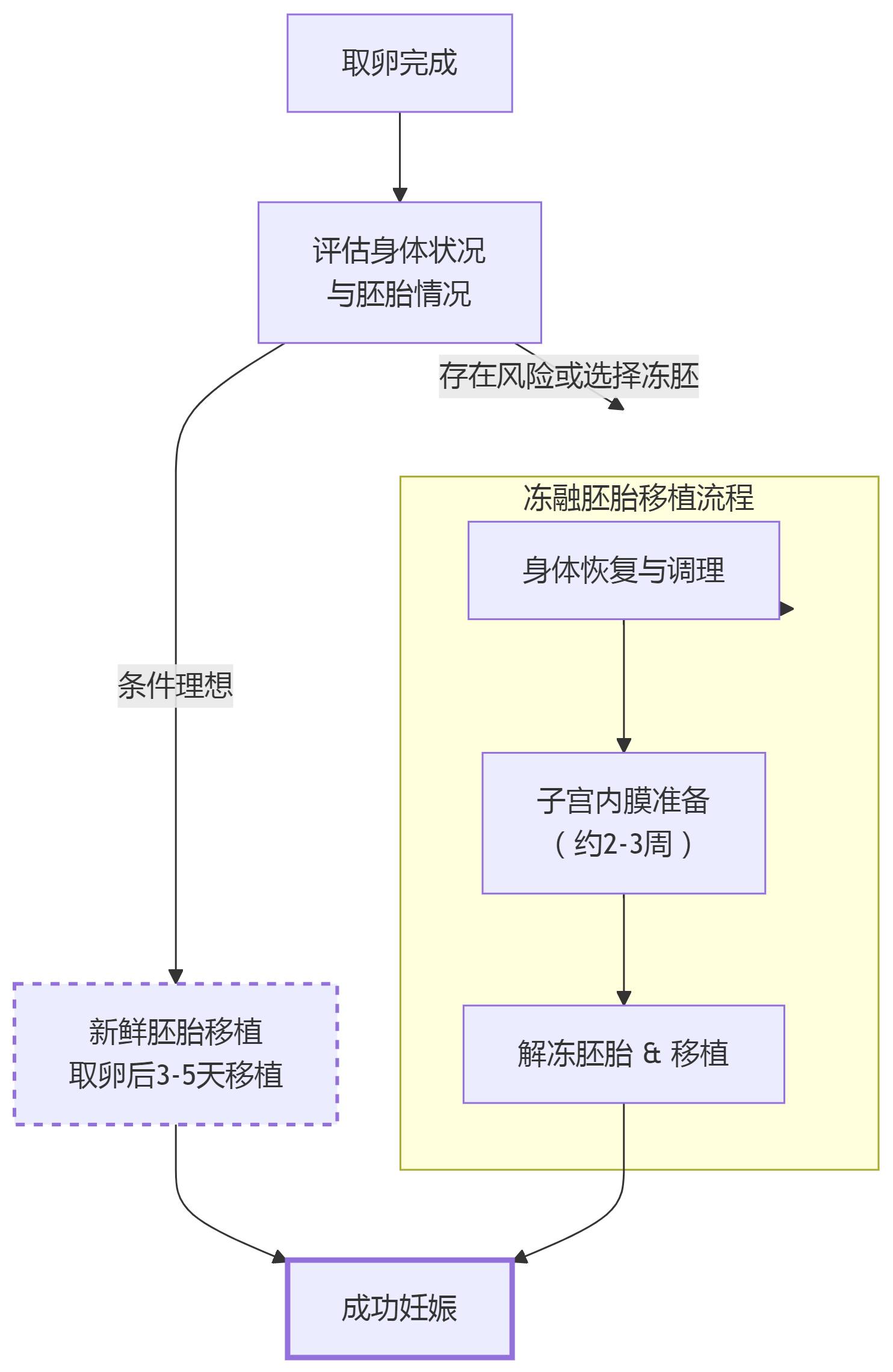 试管移植