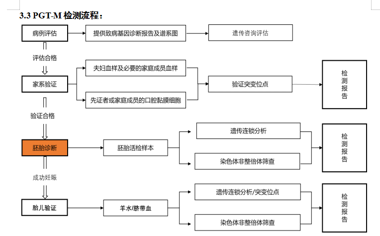 三代试管 PGT-M