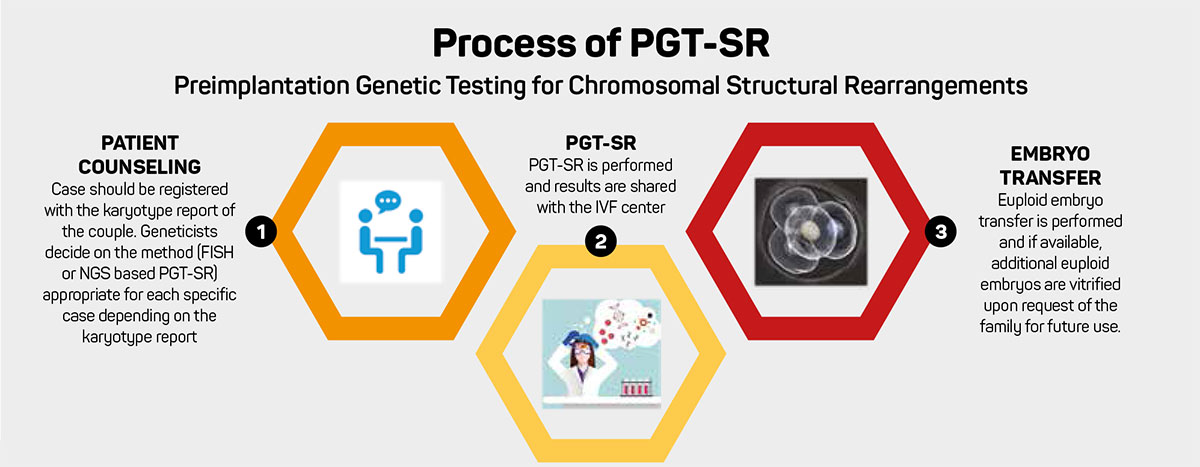 PGT-SR