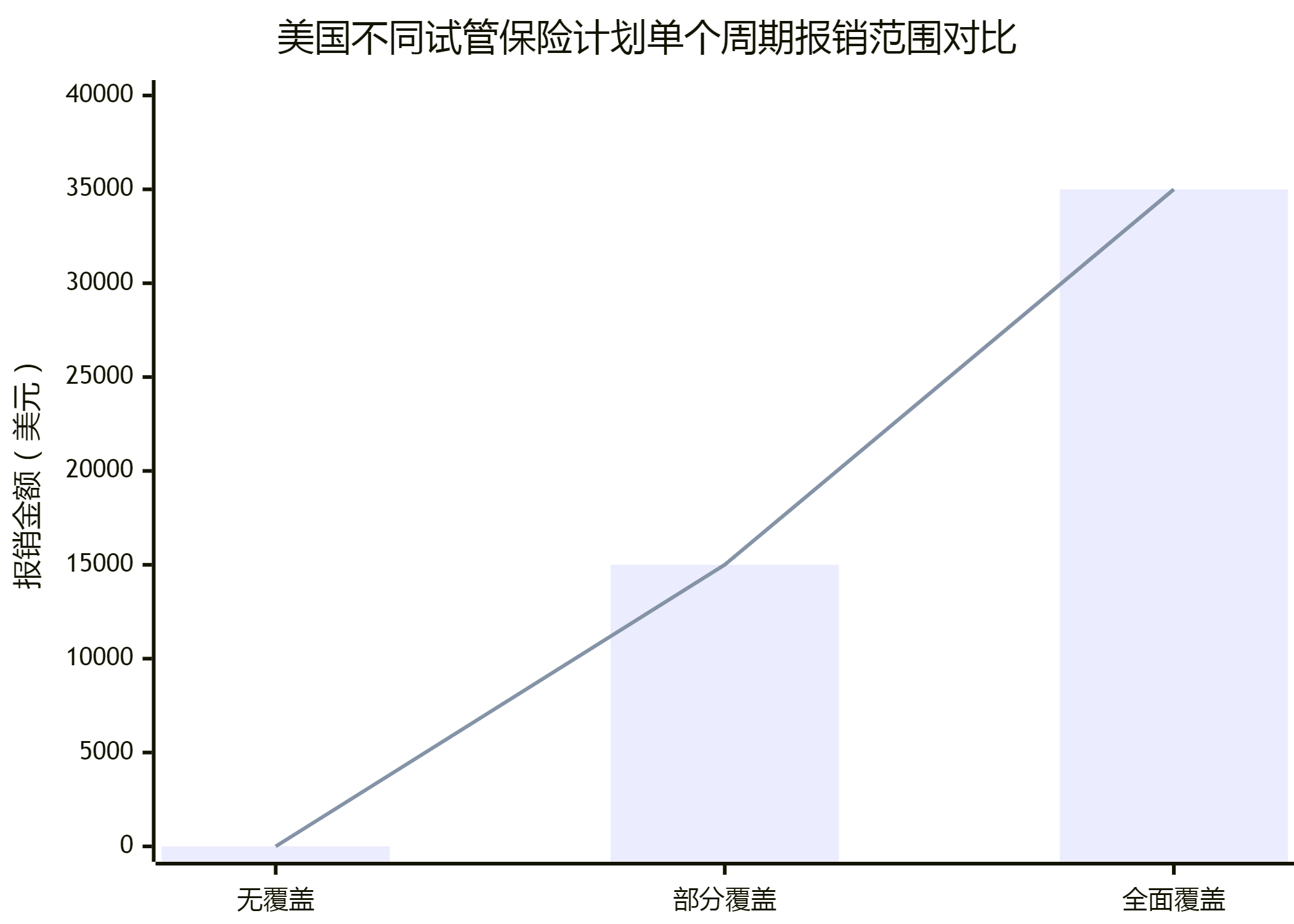 美国试管保险